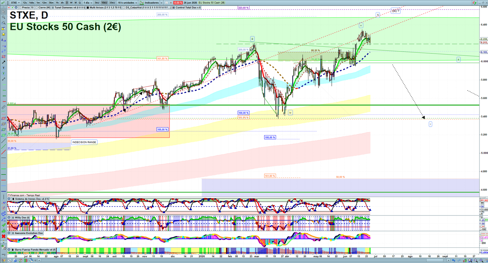 STXE daily technical analysis chart showing key levels, price action and possible reaction zones